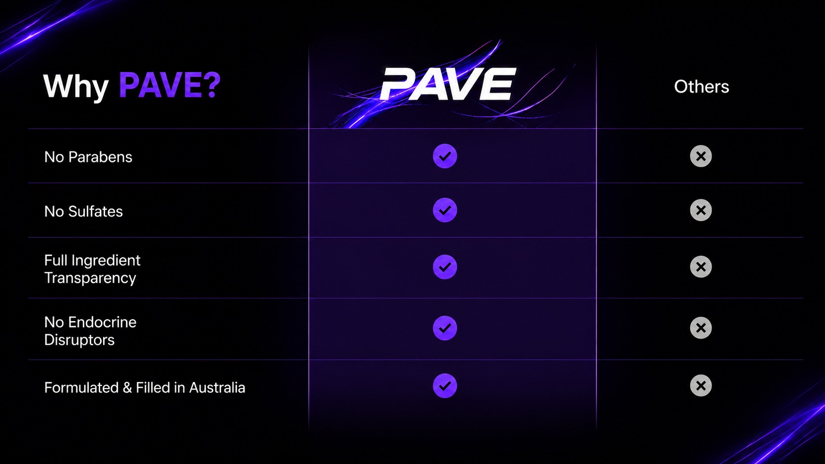 Why choose PAVE? Comparison of PAVE vs other brands: no parabens, no sulfates, full ingredient transparency, no endocrine disruptors, formulated and filled in Australia.